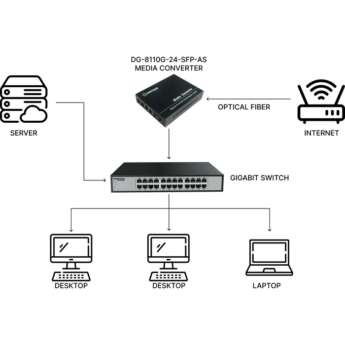Digicom DG-8110G-24-SFP-AS Media Converter | 80 KM Max Distance Logic | 4x Gigabit RJ45 & 2x SFP Ports | Single Mode Single Fiber