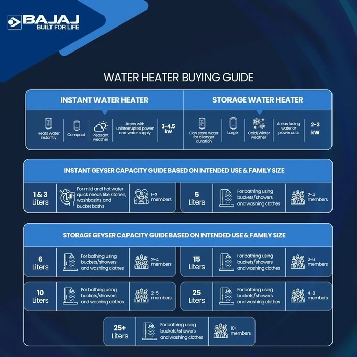 Bajaj 15L & 25L 5-Star Storage Water Heater Geyser | 8 Bar Working Pressure & Child Safety Mode | Endure Series Gracio - 150940, 150941