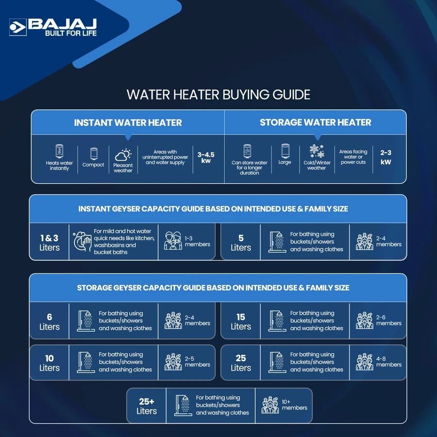 Bajaj 15L & 25L 5-Star Storage Water Heater Geyser | DuraAce Glassline Tank, VoltagePro & 8 Bar Pressure with Child Safety Mode | Armor Series Pentacle 150924 / 150925