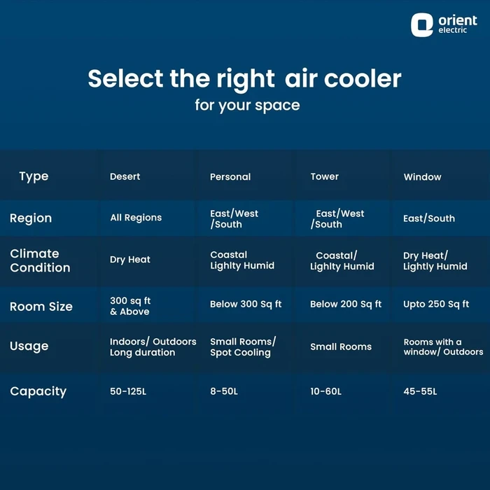 Orient Ultimo 65L Desert Air Cooler | 190W High-Performance Evaporative Fan System | DenseNest Honeycomb Pads with Integrated Ice Chamber | CD6501H